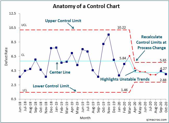 anatomy of a control chart created by QI Macros for Excel