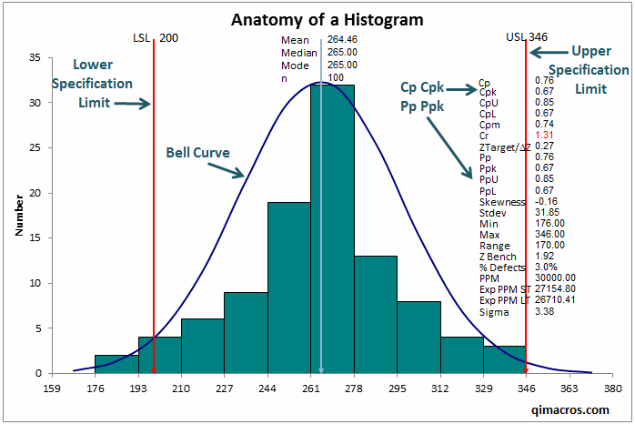 anatomy of a histogram created by QI Macros in Excel 2016