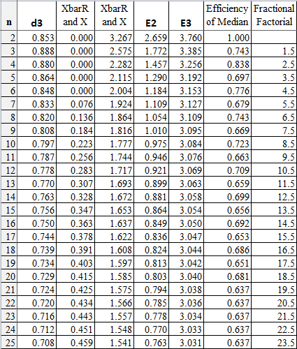 control chart constants table for d3 D3 D4 E2 E3 