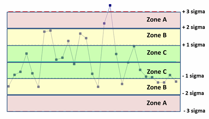 control limits and zones