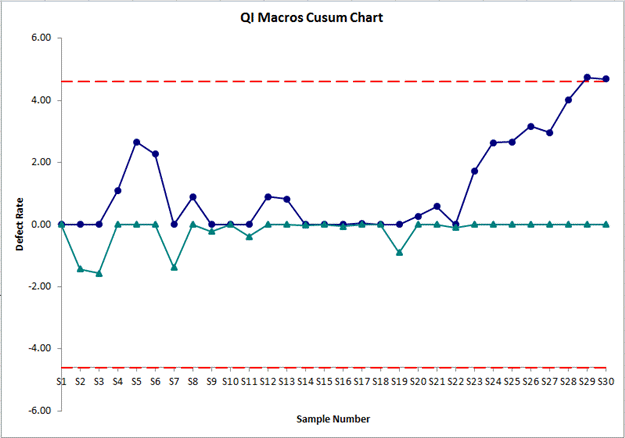 cusum chart compared to ewma chart