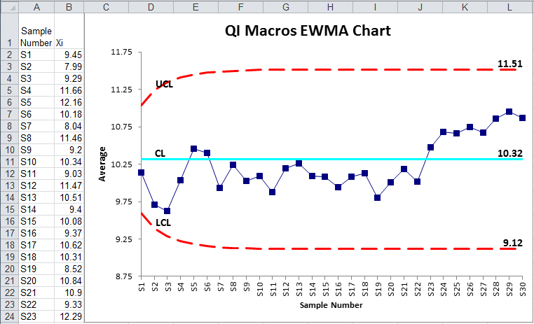 ewma chart excel