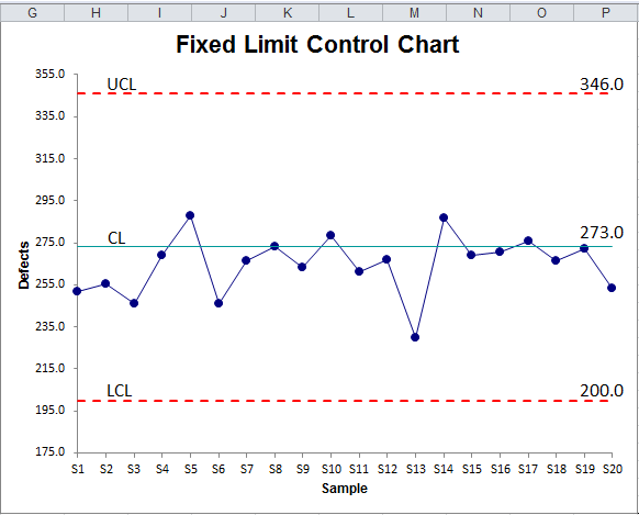 fixed limit control chart