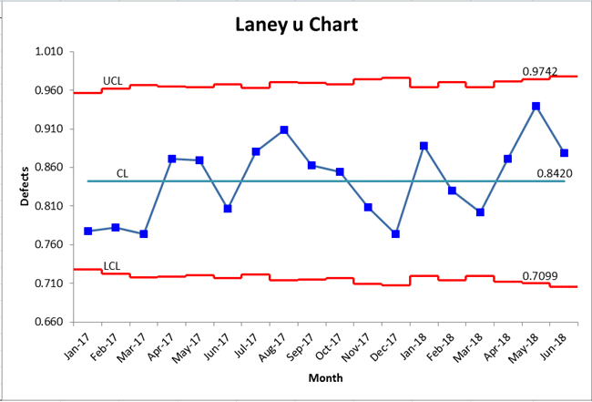 laney u chart