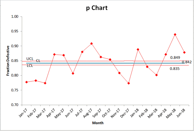 p chart with narrow control limits