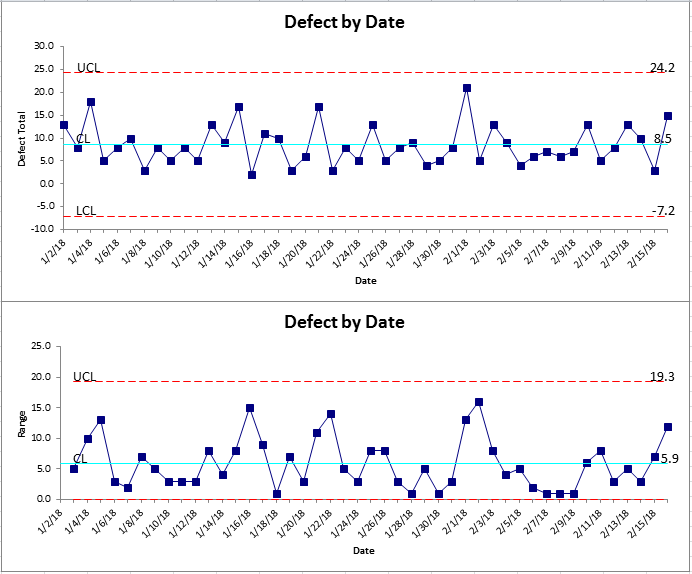control chart created by data improvement project wizard