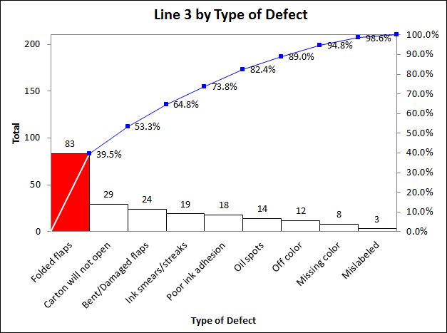 Line 3 Pareto Chart output by type of defect