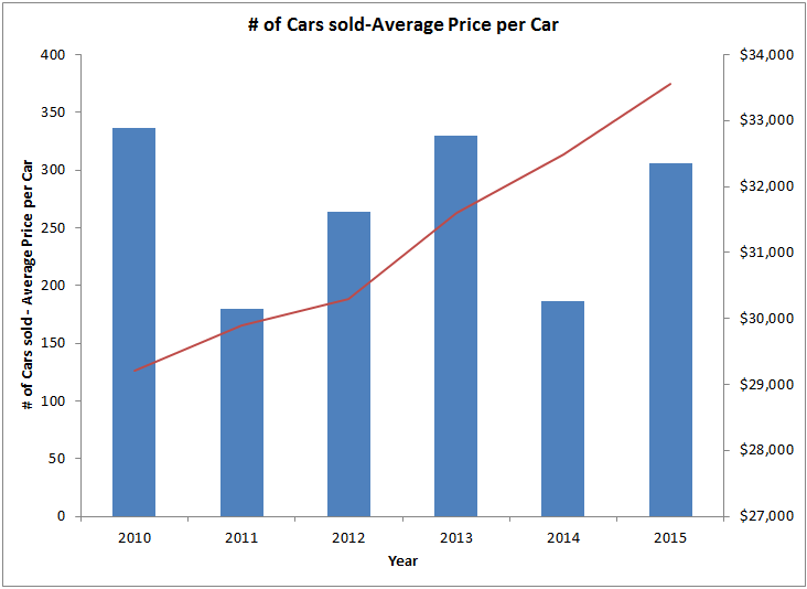 combination chart of car prices and number of cars sold