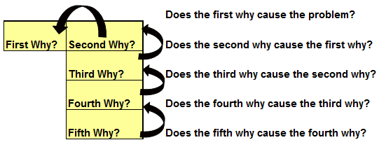 check the logic of your Five Whys