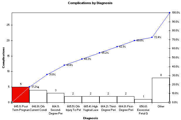 Pareto Chart - Complications by Diagnosis