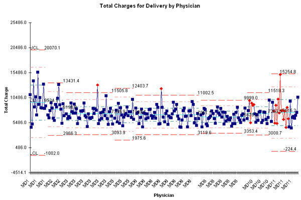 control chart comparing physicians