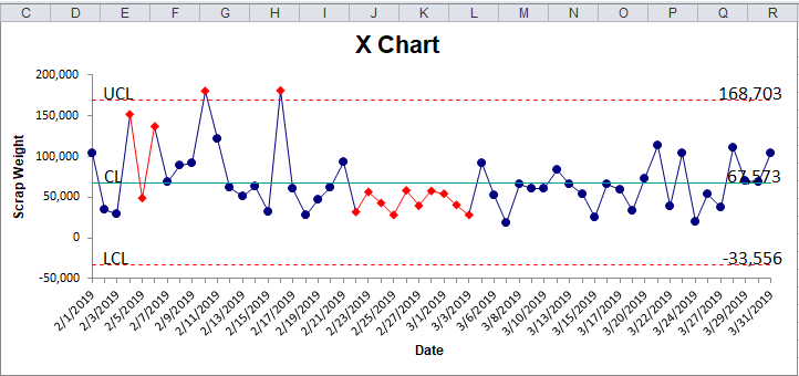 control chart of scrap data for case study