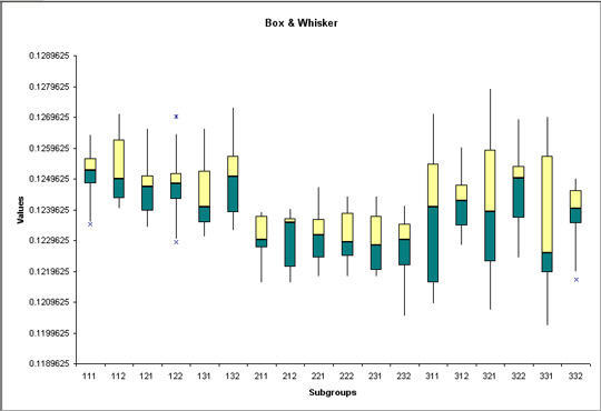 Box & Whisker Chart of SPC Case Study Data