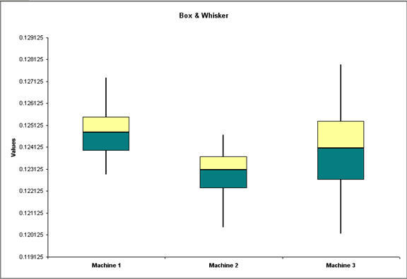 Box & Whisker Chart of SPC Case Study Data by machine