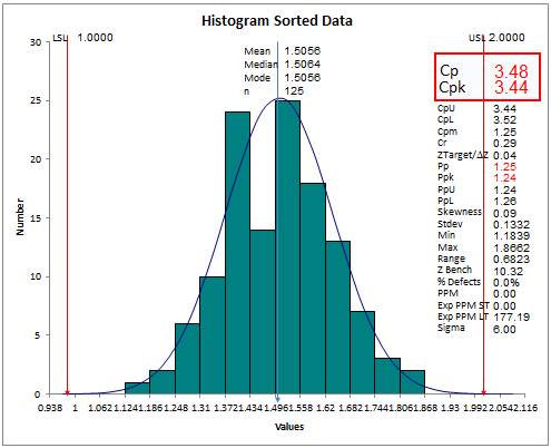 histogram with sorted data