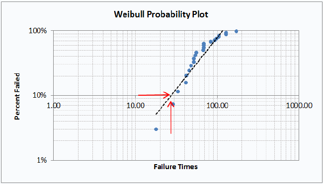 weibull probability plot