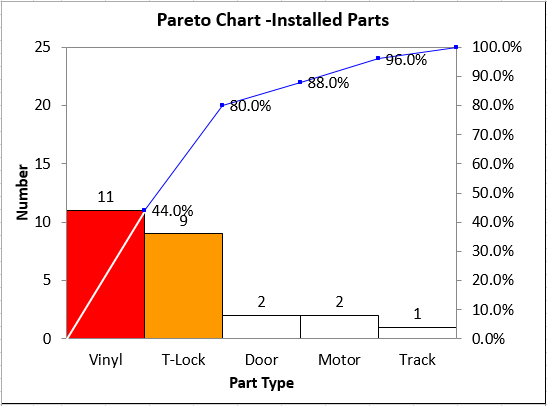 pareto analysis of part types