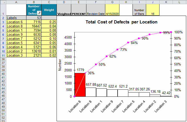 weighted costs pareto chart