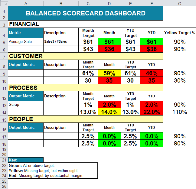 balanced scorecard with color coding