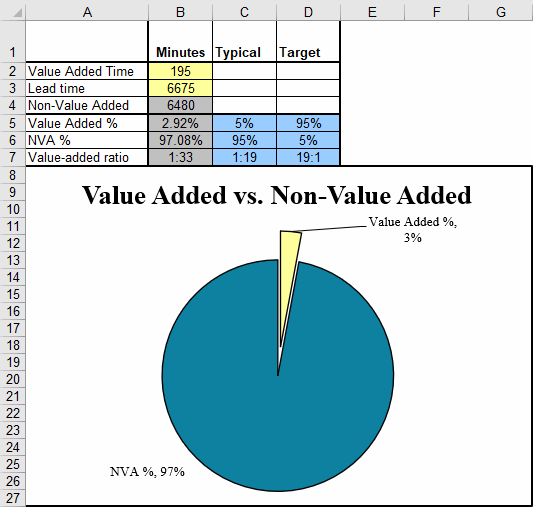 Non-Value Added Time