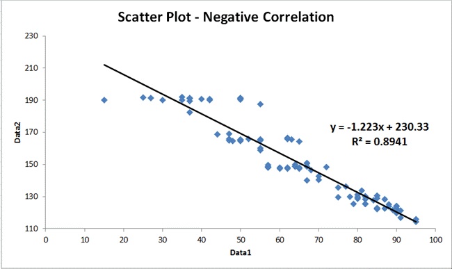 scatter plot strong negative correlation