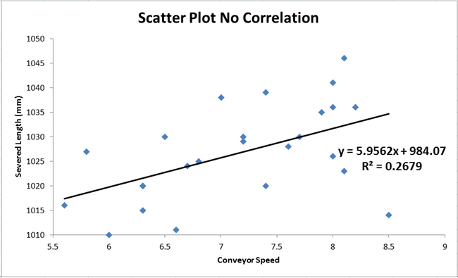 Example of no correlation