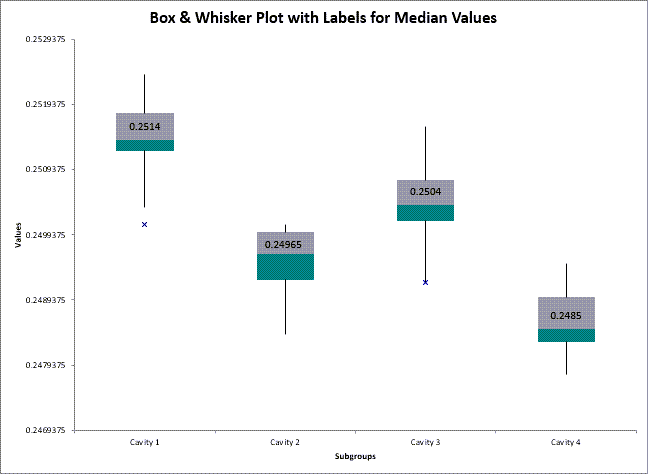 QI Macros box plot with median values