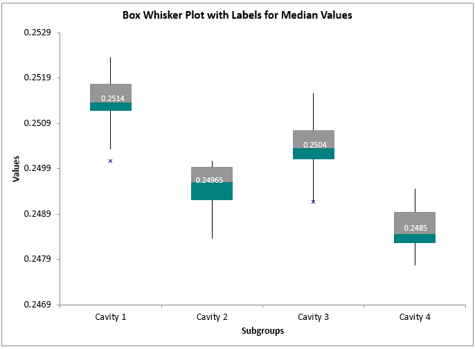 box plot with median values