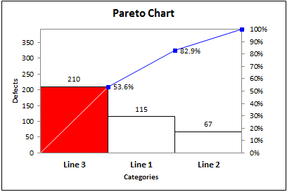 pareto chart created from a pivot table