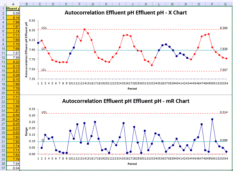Chart Output of an XmR Autocorrelation