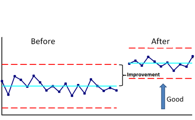 control chart improve average