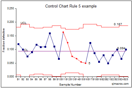 control chart rule 5