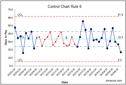 control chart rule 6