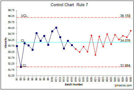 control chart rule 7