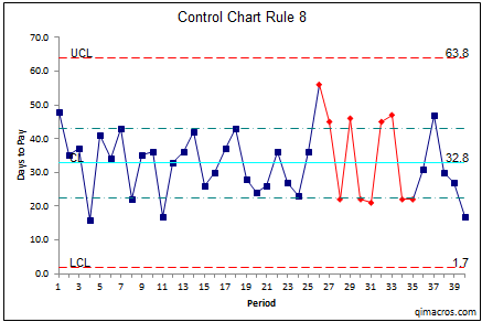 control chart rule 8