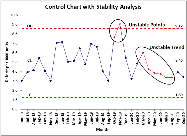 example of control chart after running stability analysis using control chart rules