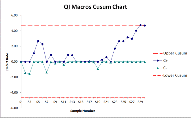 cusum chart in excel