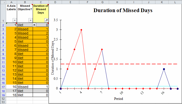 g chart missed vs met