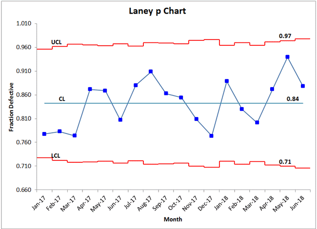 laney p chart