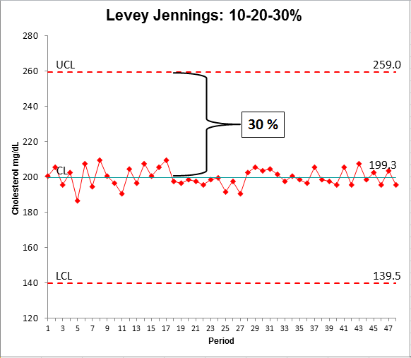 levey jennings percent control chart in Excel