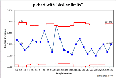 control chart with skyline or flat control limits
