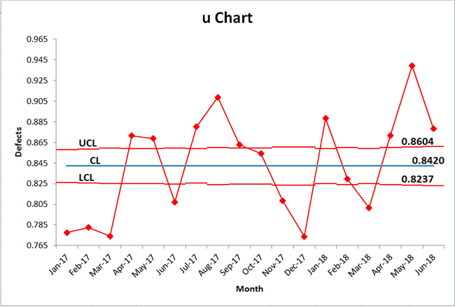 Laney u' Chart in Excel | u Prime Control Chart | u' Chart ...