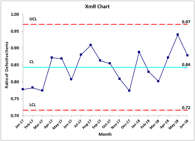 xmr chart to coimpare with p chart and laney p chart