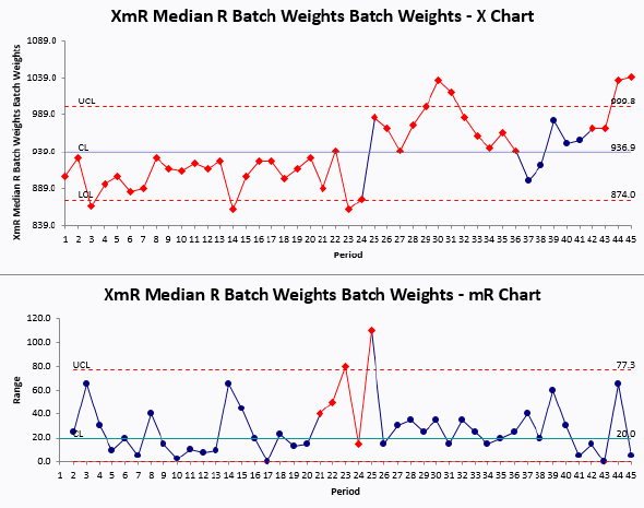 XmR Median R chart created in Excel by QI Macros