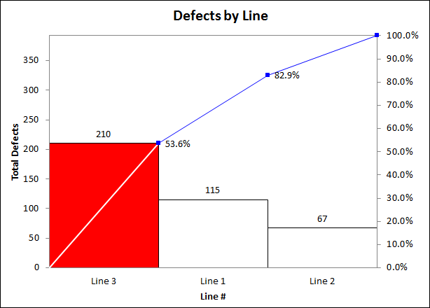 pareto chart output of defects by line
