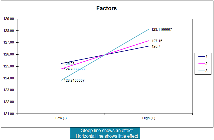 doe L4 factors plot