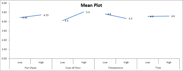 doe-mean-plot-output-chart