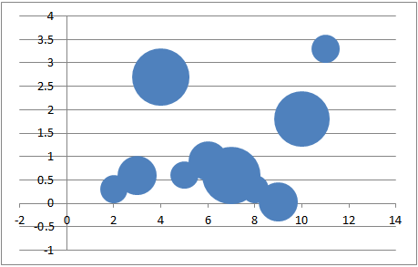 bubble chart with many data points