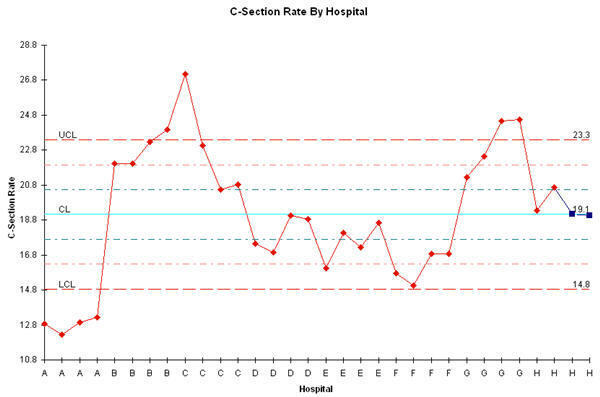 xmr control chart comparing c section rates