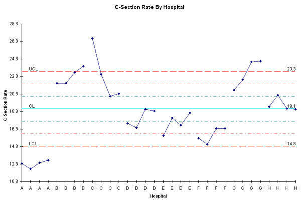 control chart comparing c section rates